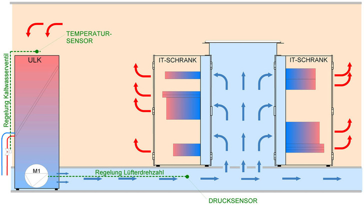 Bild 1: Bei der Überdruckregelung wird Druck im Doppelboden und in den eingehausten Kaltgängen permanent auf einem Differenzdruck von typischerweise 20 Pa gehalten. Die Drehzahl der Lüfter in den Umluftkühlgeräten wird über einen Drucksensor geregelt.