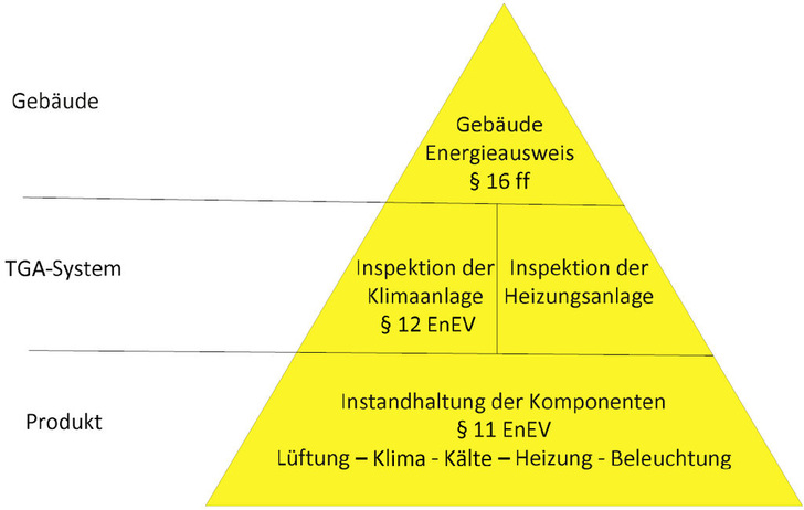 Elemente für einen energieeffizienten Gebäudebetrieb nach EnEV [2]