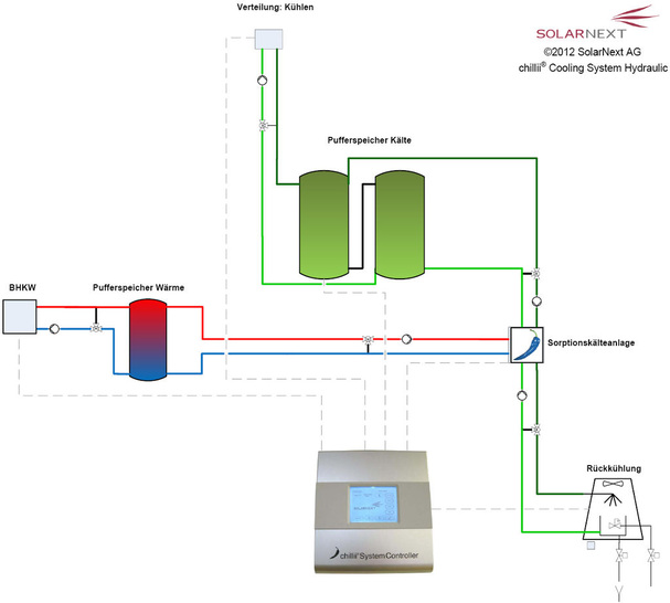 Die Funktionsweise des thermischen Kühlsystems im Schema - © Alle SolarNext AG
