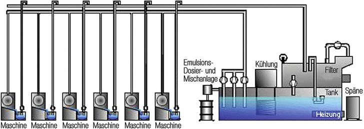 Schema einer Filteranlage für Kühlschmierstoffe. Die Prozesskühlung findet im Rahmen eines Band-Schwerkraftfilters statt.
