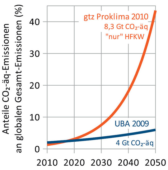 Bild 1: Projektionen globaler F-Gas-Emissionen [4], [5]
