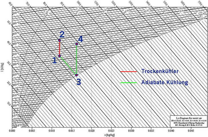 Bild 1: Trockenkühler und adiabate Kühlung im Mollier h, x-Diagramm