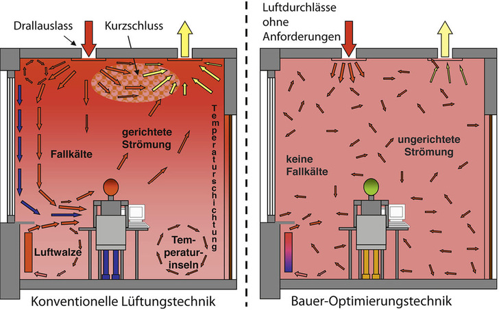 Luftströmung in einem konventionell klimatisierten Raum (links) und einem mittels Baopt-System (rechts). - © Baopt
