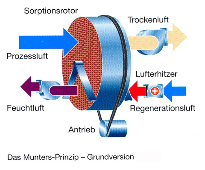 Funktionsprinzip der Lufttrocknung per Adsorptionsrotor