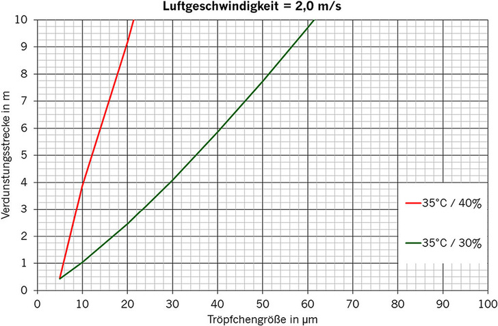 Bild 1: Minimal nötige Verdunstungsstrecke in Abhängigkeit der Tröpfchengröße und der Luftgeschwindigkeit