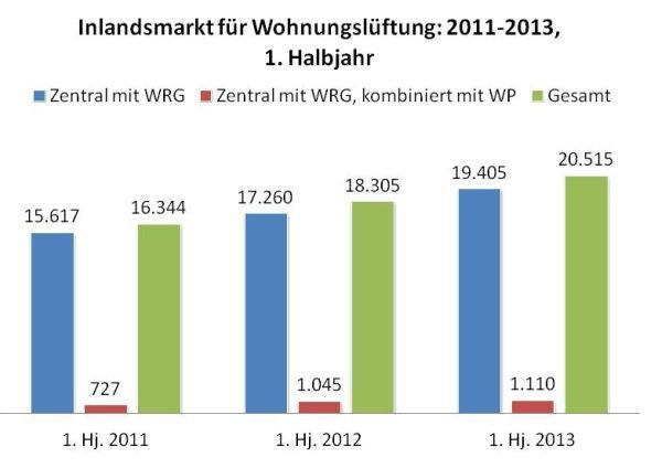 Statistik sieht kontrollierte Wohnungslüftung auf dem Vormarsch