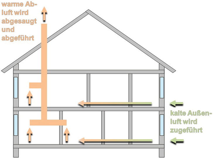 Bild 1: Schematische Darstellung des Abluftsystems