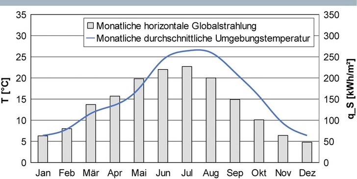 Bild 1: Monatliche Mittelwerte für die horizontale Globalstrahlung und die Umgebungstemperatur für den Standort Madrid. Der Verlauf der Umgebungstemperatur repräsentiert die anfallende Kühllast, die zeitlich stark mit dem Solarstrahlungsangebot korreliert.