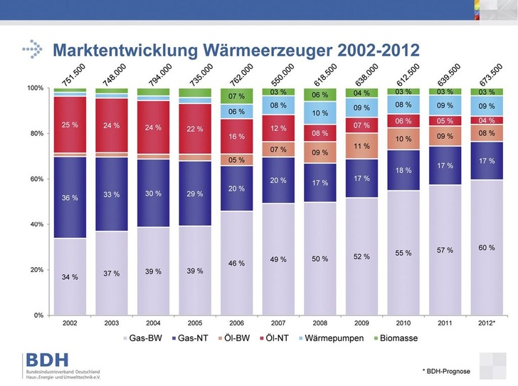 Marktentwicklung der Wärmeerzeuger 2002 bis 2012 in Deutschland - © Grafik: BDH
