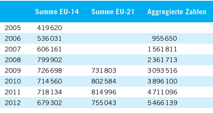 Tabelle 1: Absatzentwicklung von Wärmepumpen in 21 europäischen Märkten im Zeitraum von 2005 bis 2012.