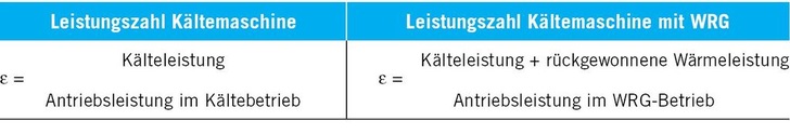Bild 1: Leistungszahl &epsilon; im Kältemaschinenbetrieb und bei Wärmerückgewinnung