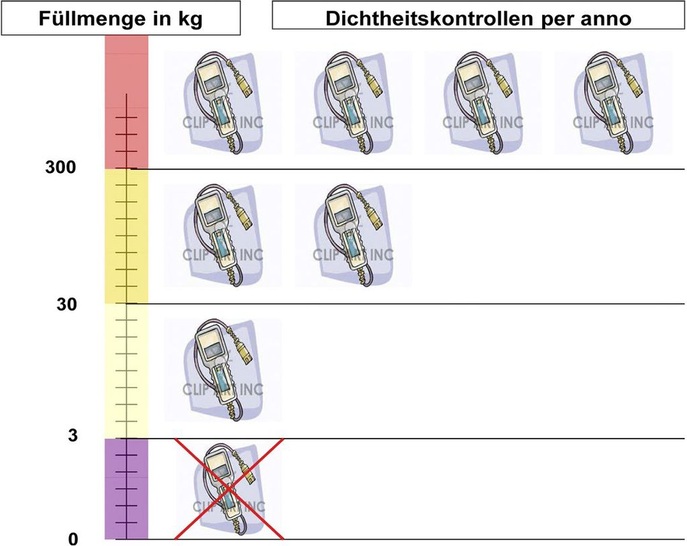 Bild 1: Häufigkeit der Dichtheitskontrollen p. a. gem. EG-VO 842/2006