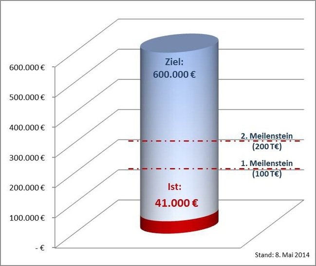 Knappe sieben Prozent der Gesamtsumme für die Sanierung wurden bereits aufgebracht.