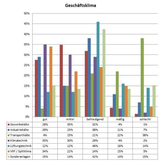 Aktuell und zukünftig gleichbleibende Geschäftslage