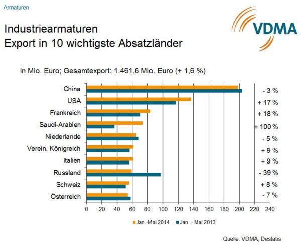 Umsatz dürfte 2014 stagnieren