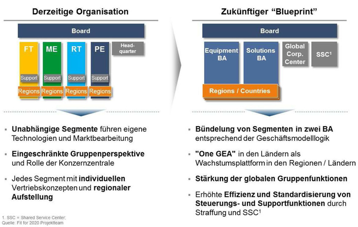 Die neue Struktur könnte 1000 Arbeitsplätze kosten.