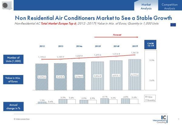 Markt für Klimageräte im Nicht-Wohnungsbau erholt sich langsam
