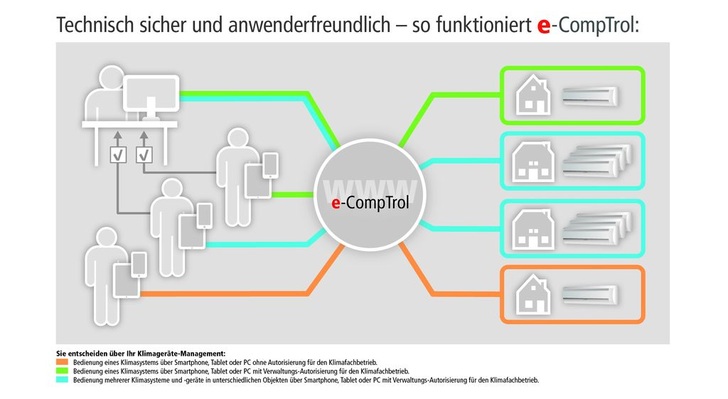 Der Klimageräte-Manager verwaltet sämtliche Klimasysteme von Mitsubishi Heavy Industries über das Internet
