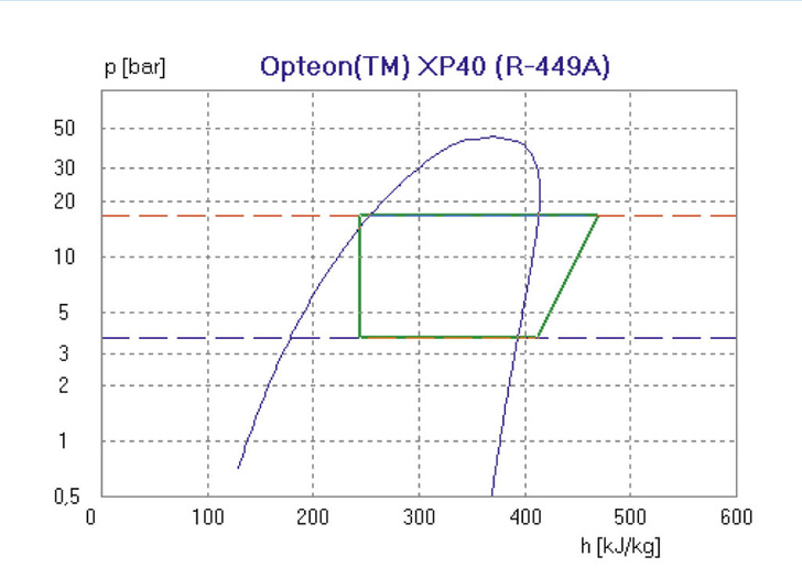 Log-p-h-Diagramm für Opteon® XP40 im neuen DuPrex 4.0