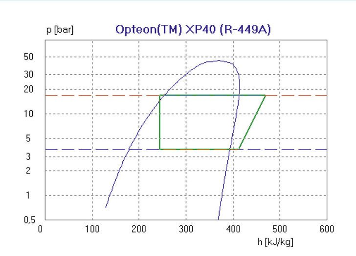 Log-p-h-Diagramm für Opteon® XP40 im neuen DuPrex 4.0 - © DuPont
