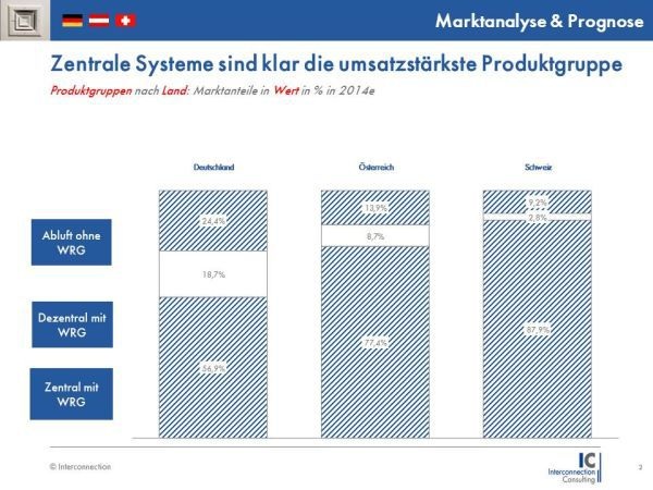 Kontrollierte Wohnraumlüftung: Marktwachstum abgeschwächt
