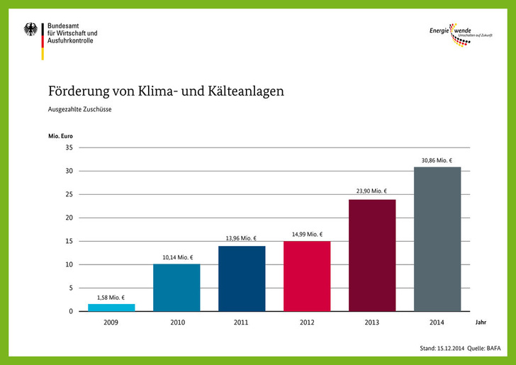 Förderung für Klima- und Kälteanlagen erreicht 2014 Rekordniveau