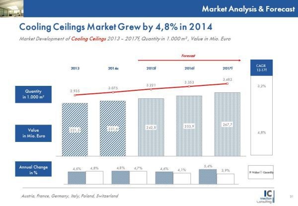 Boom bei Kühldeckensystemen