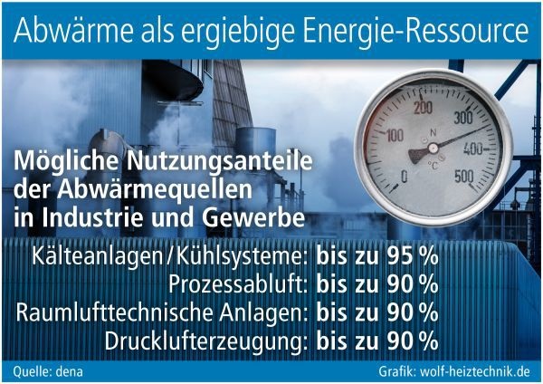 Konzepte zur Abwärmenutzung jetzt förderfähig