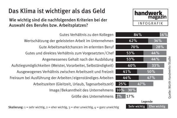 Arbeitsklima ist wichtiger als das Gehalt