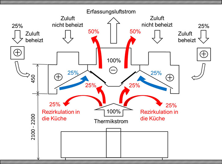 Heiße Luft auf Abwegen?