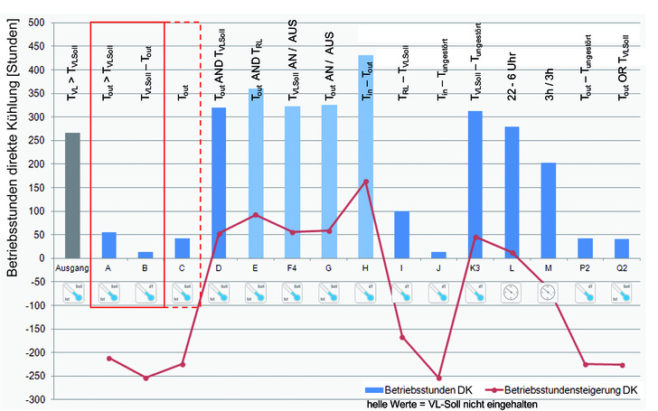 Weniger mechanische Kälte