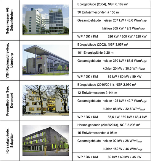Weniger mechanische Kälte