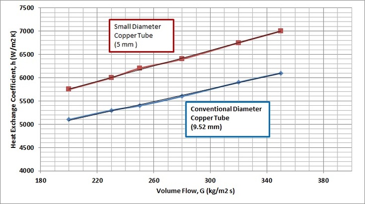 Mehr Leistung, weniger Material und Bakterien