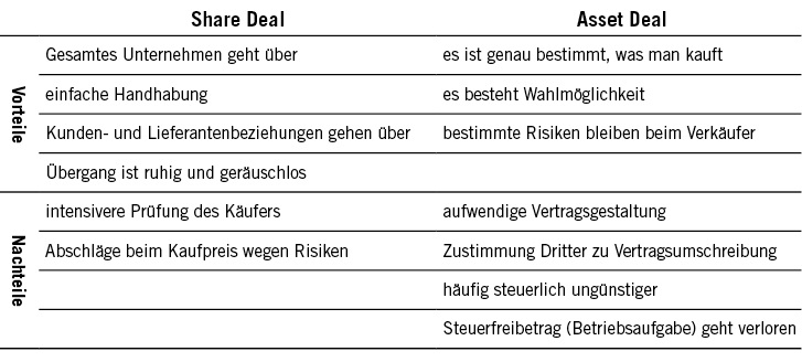 Analyse und Bewertung des Unternehmens sowie Bestimmung des Kaufpreises (2)