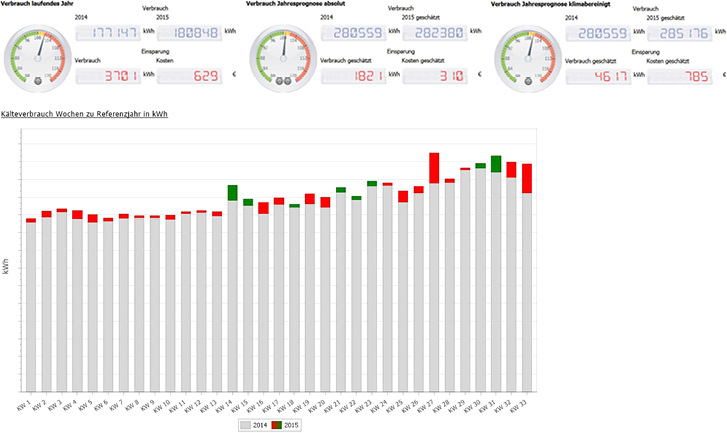 Probleme frühzeitig erkennen