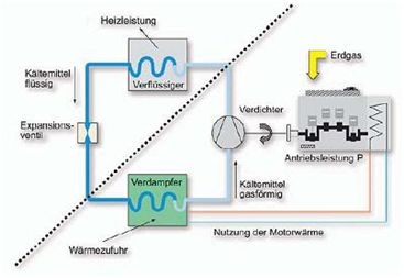 Gasbefeuerte endothermische Motor-Wärmepumpen