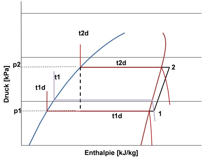 Auswirkungen auf die Kompressorleistung richtig beurteilen