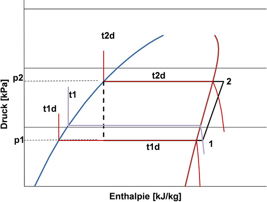 Auswirkungen auf die Kompressorleistung richtig beurteilen