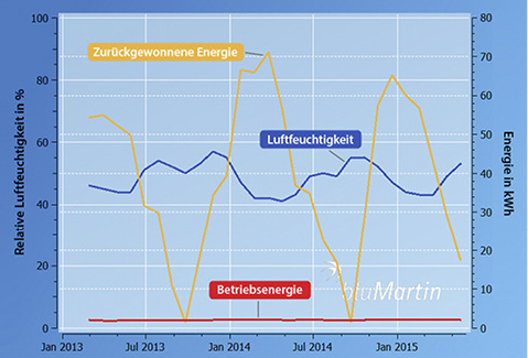 Schlüssel zu mehr Effizienz