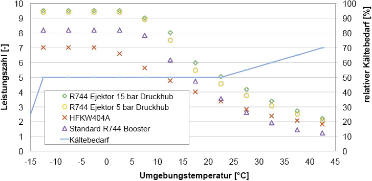 Effizientere CO<sub>2</sub>-Anlagen (Teil 2)