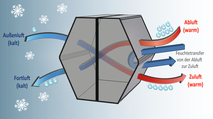 Performance und Bewertung von statischen Enthalpieübertragern
