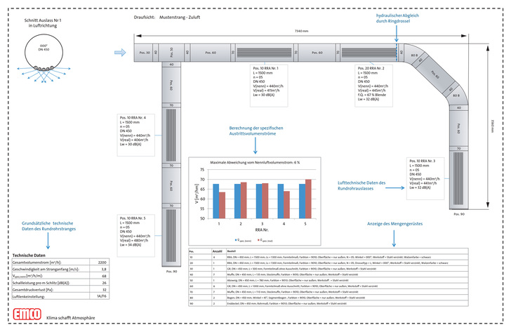 emco Klima bietet als erster Hersteller auf dem Markt belastbare technische Daten für abgeglichene Luftvolumenströme in seinem Rundrohrsystem