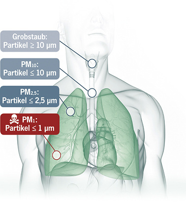 Feinstaubfilter contra gefährliche PM1-Stäube