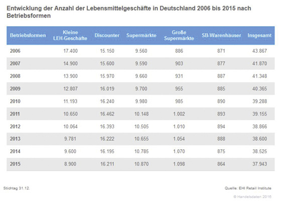 Ist das Nullemissions-System möglich?