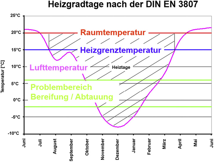 Deutliche Effizienzsteigerung