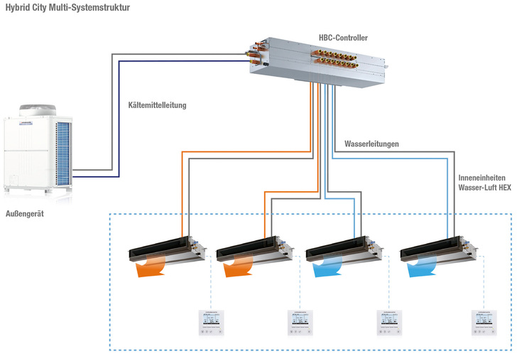 VRF-System wassergeführt und direktverdampfend