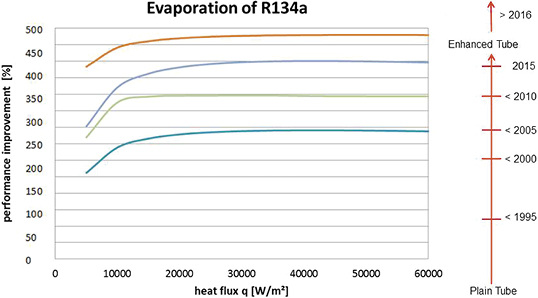 Rohre mit spezieller Oberfläche
