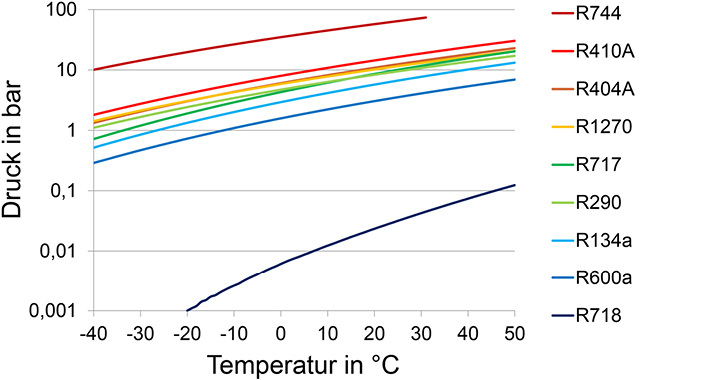 Prozesskühlung mit Wasser