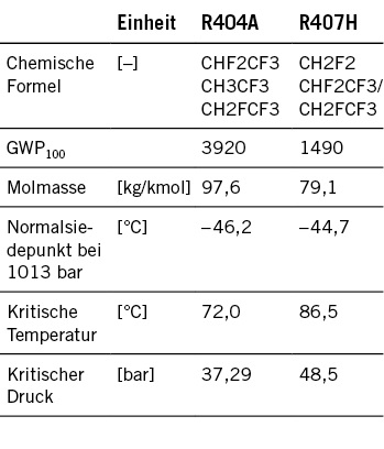 Die GWP-Last reduzieren