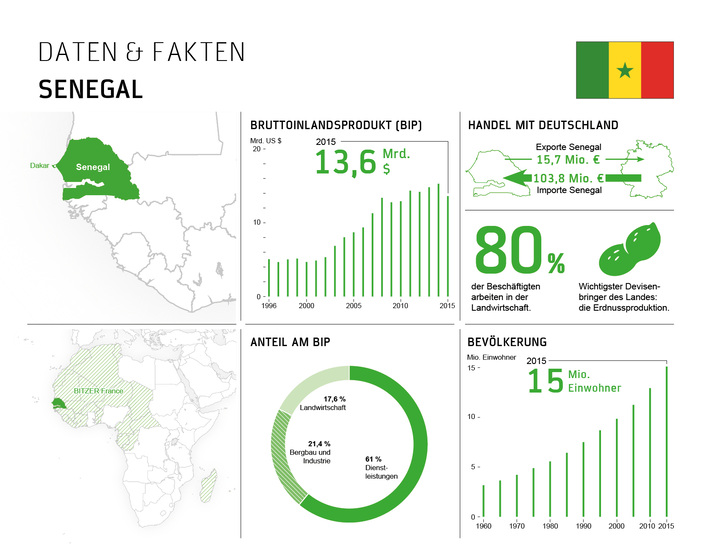 Wissenswertes über den Senegal